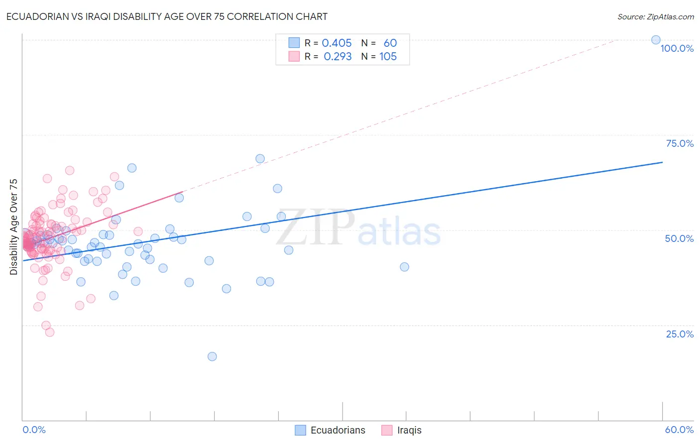Ecuadorian vs Iraqi Disability Age Over 75