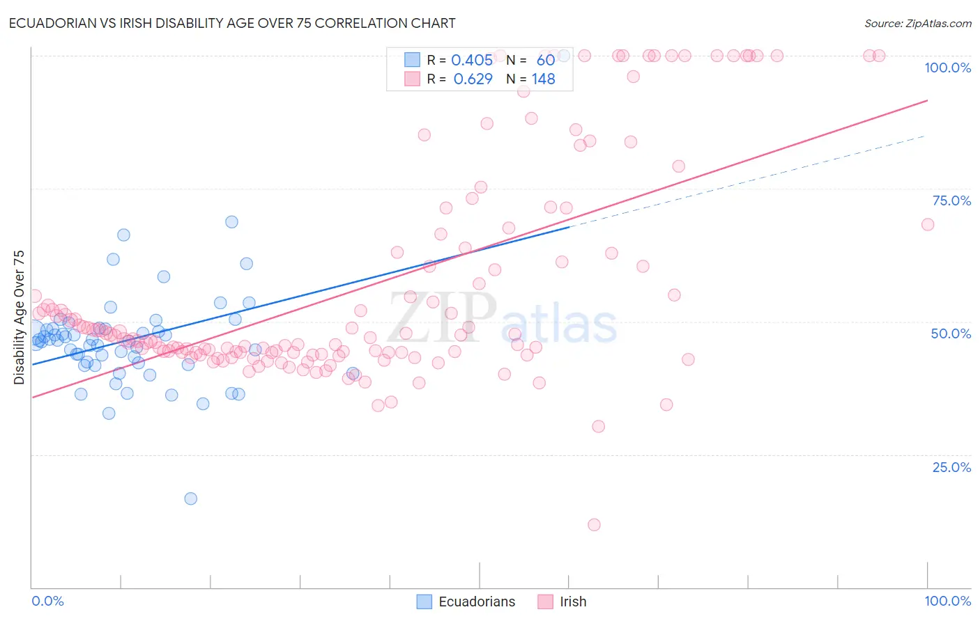 Ecuadorian vs Irish Disability Age Over 75