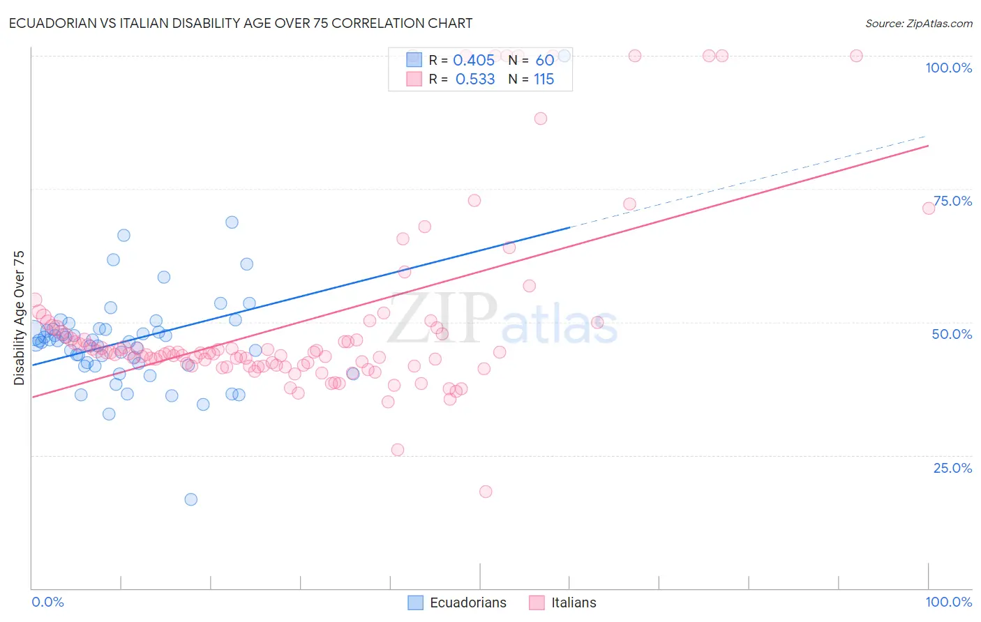 Ecuadorian vs Italian Disability Age Over 75