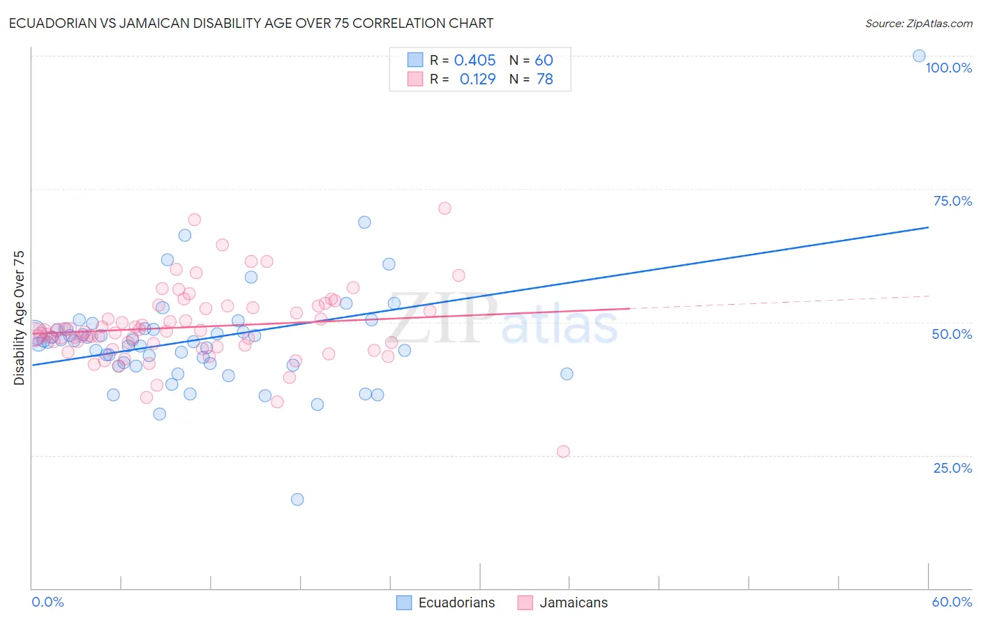 Ecuadorian vs Jamaican Disability Age Over 75