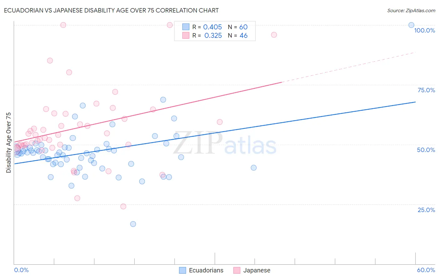 Ecuadorian vs Japanese Disability Age Over 75