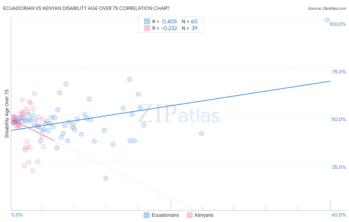 Ecuadorian vs Kenyan Disability Age Over 75