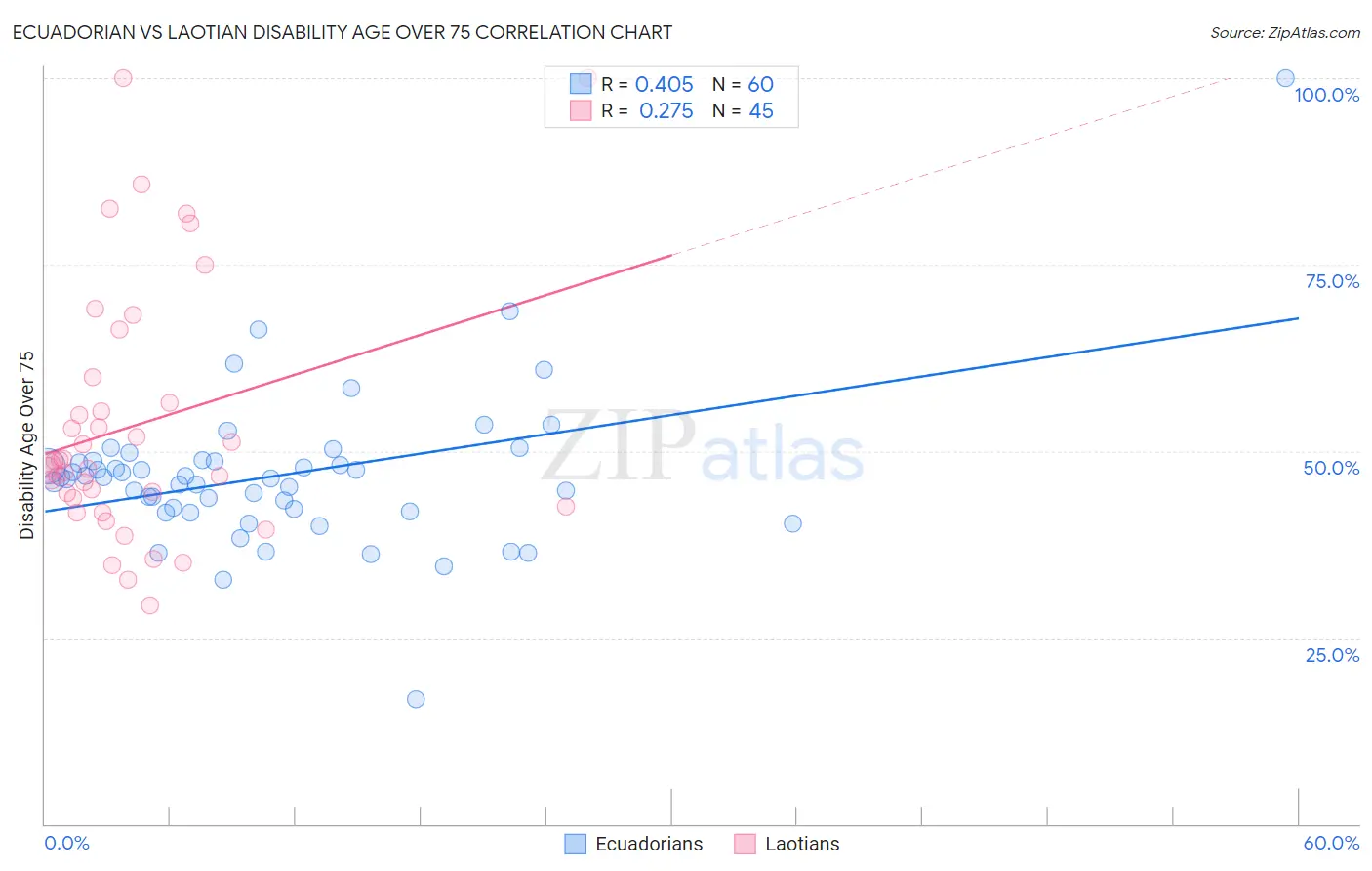 Ecuadorian vs Laotian Disability Age Over 75