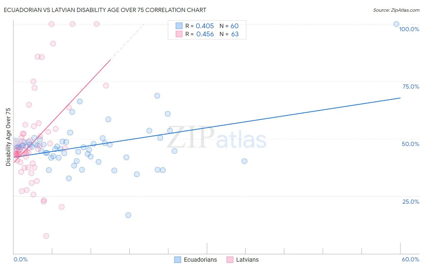 Ecuadorian vs Latvian Disability Age Over 75