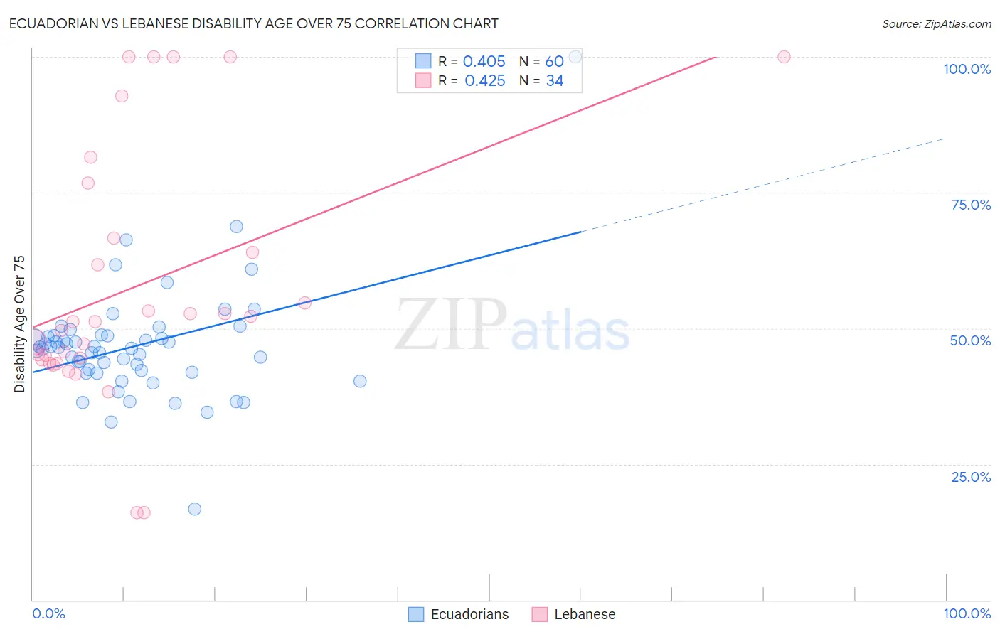 Ecuadorian vs Lebanese Disability Age Over 75