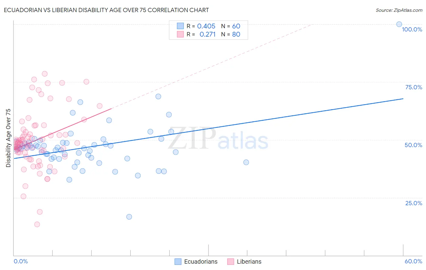 Ecuadorian vs Liberian Disability Age Over 75