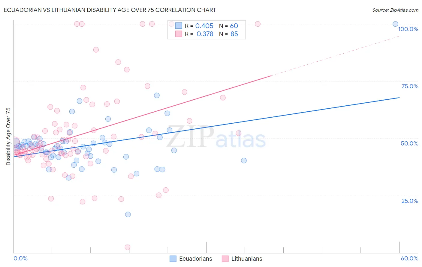 Ecuadorian vs Lithuanian Disability Age Over 75