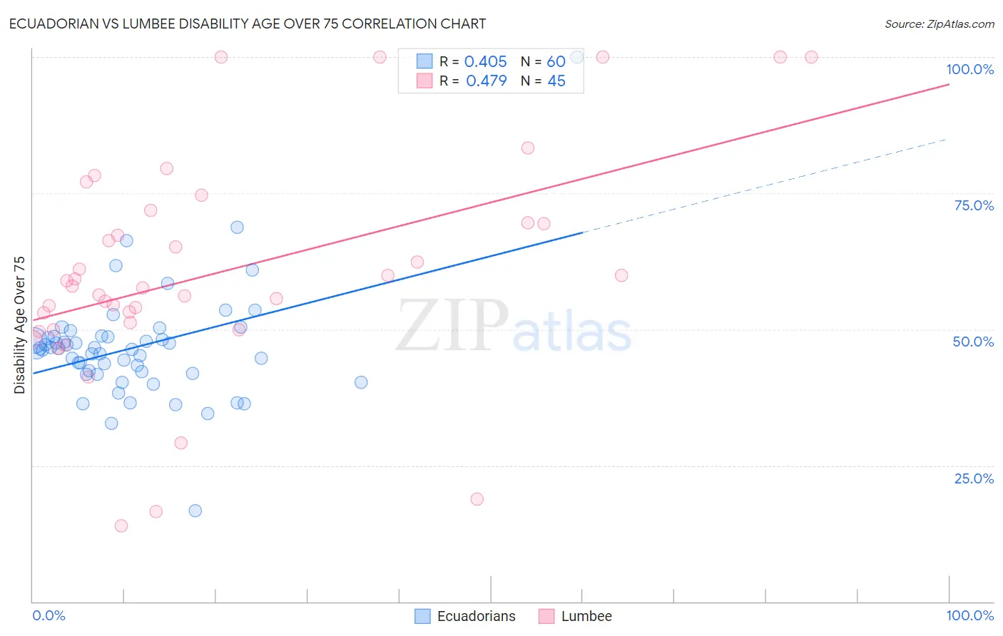 Ecuadorian vs Lumbee Disability Age Over 75