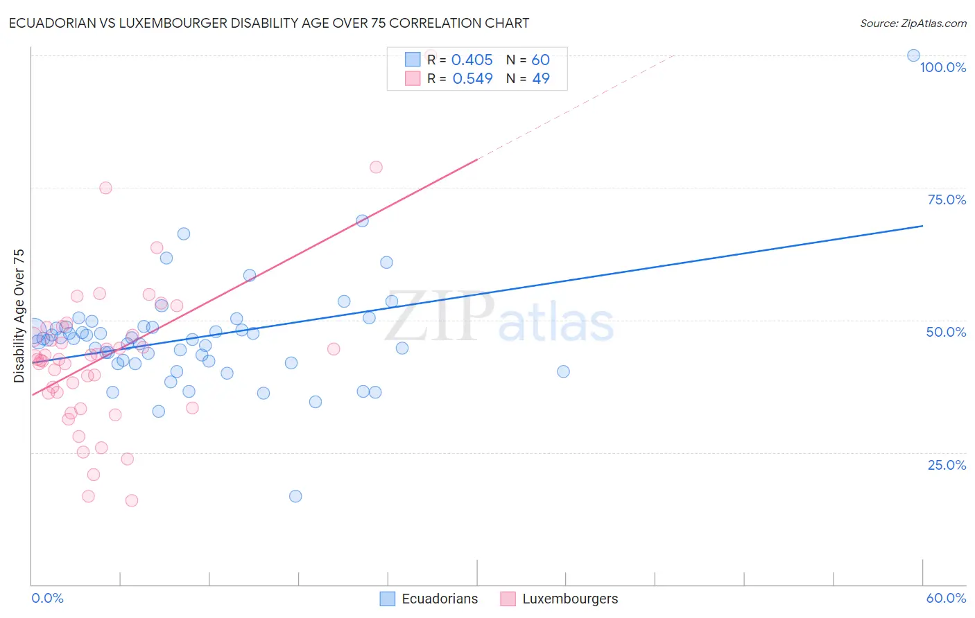 Ecuadorian vs Luxembourger Disability Age Over 75