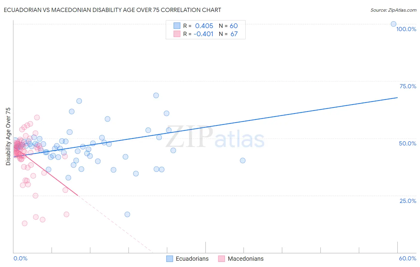 Ecuadorian vs Macedonian Disability Age Over 75