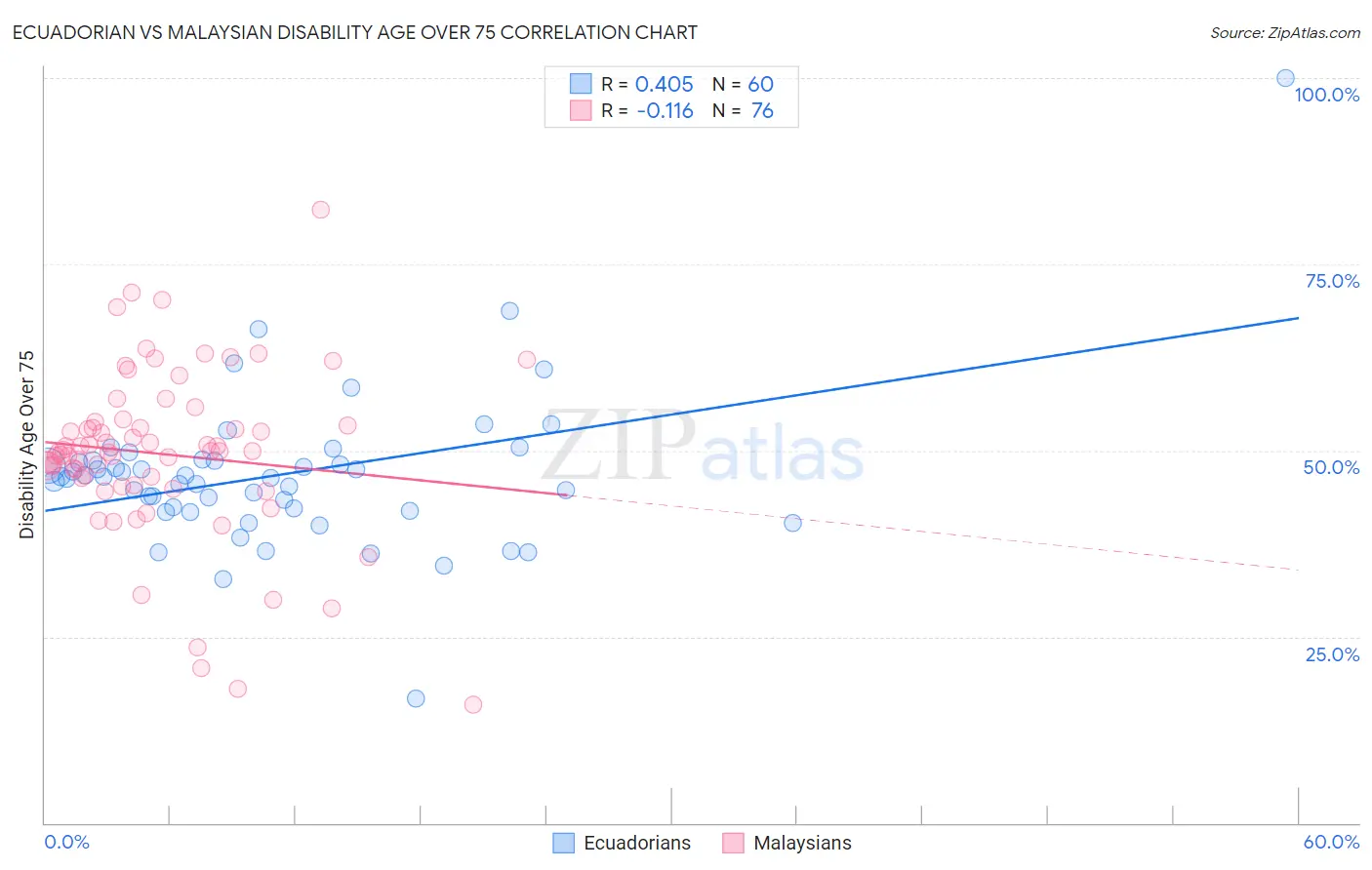 Ecuadorian vs Malaysian Disability Age Over 75