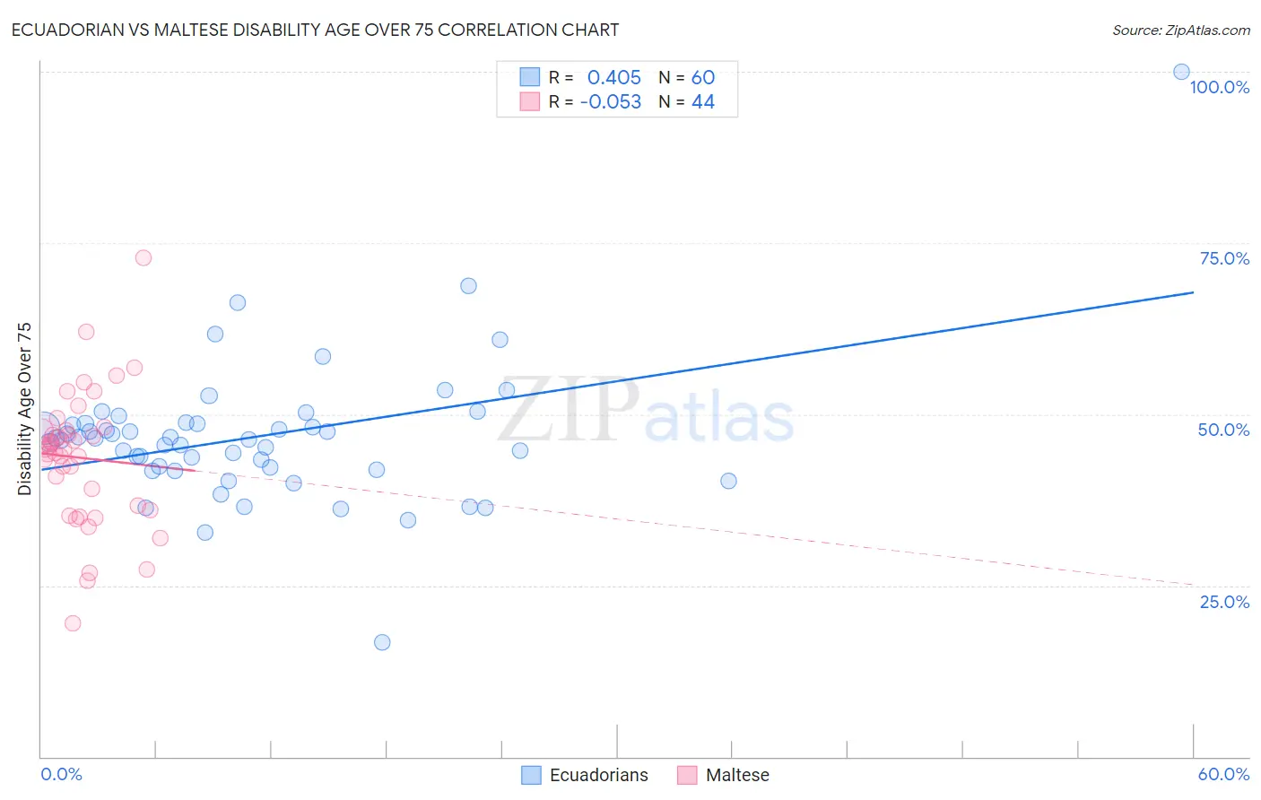 Ecuadorian vs Maltese Disability Age Over 75