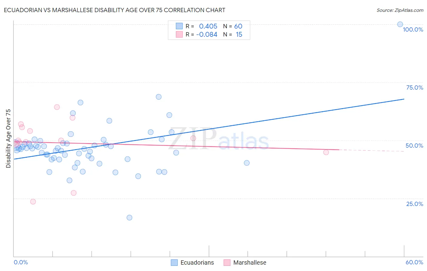 Ecuadorian vs Marshallese Disability Age Over 75