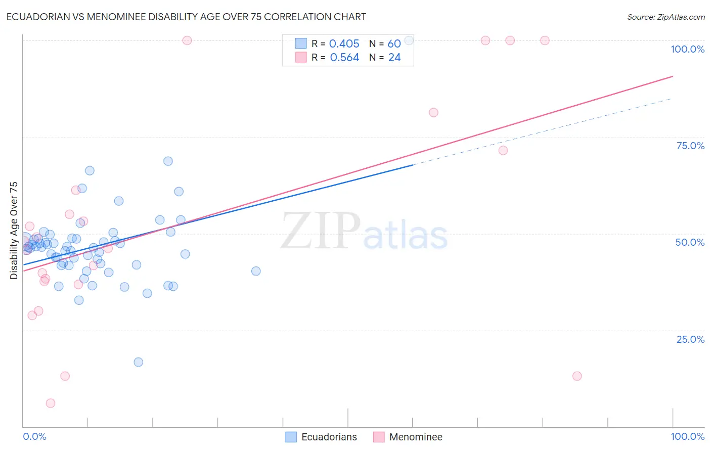 Ecuadorian vs Menominee Disability Age Over 75