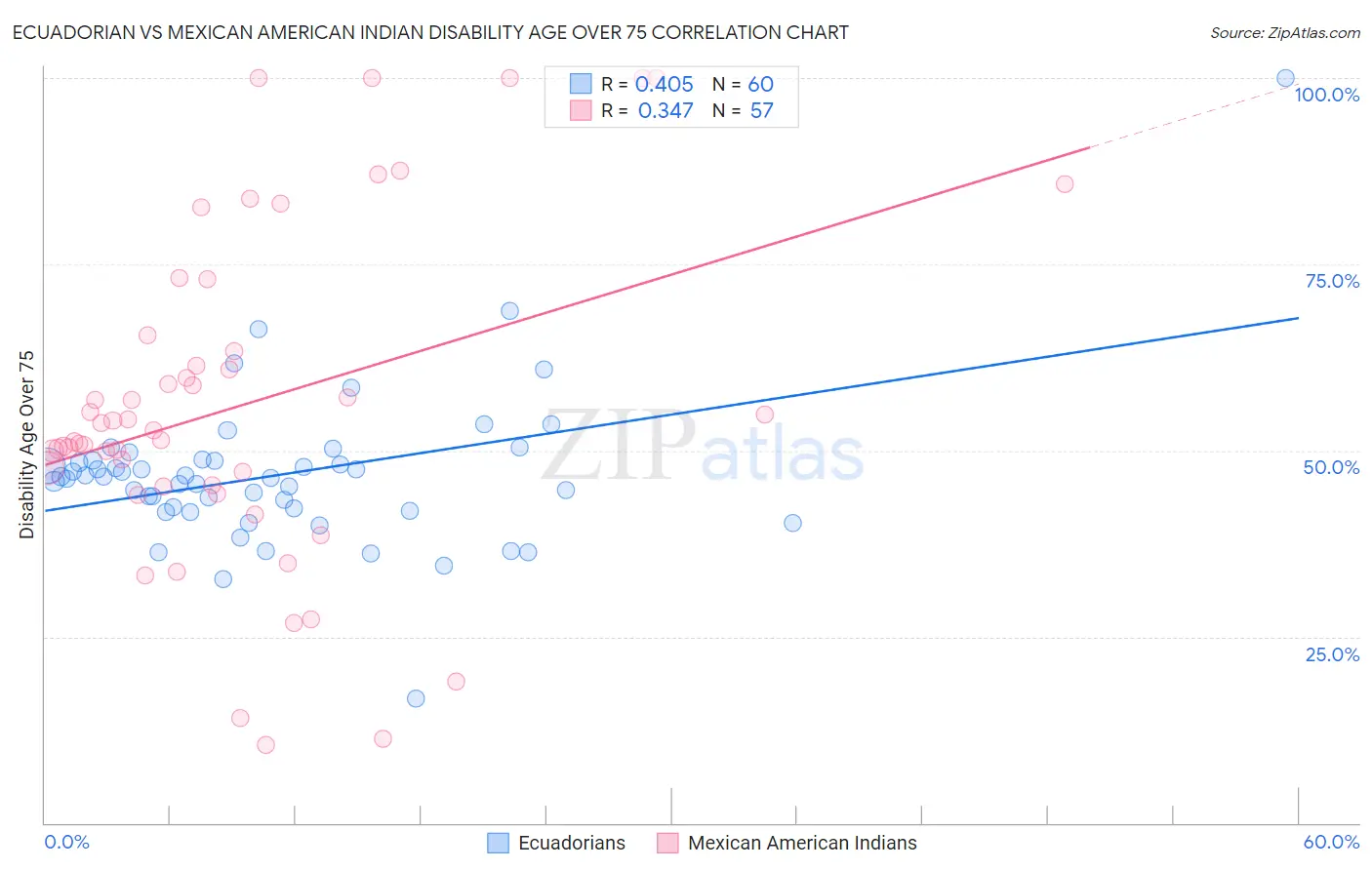 Ecuadorian vs Mexican American Indian Disability Age Over 75