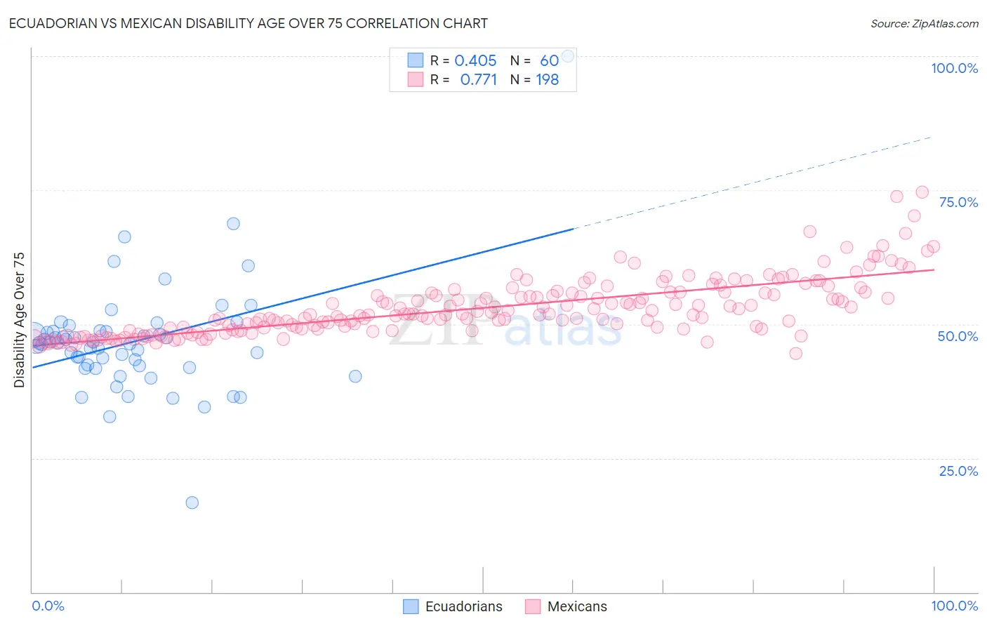 Ecuadorian vs Mexican Disability Age Over 75