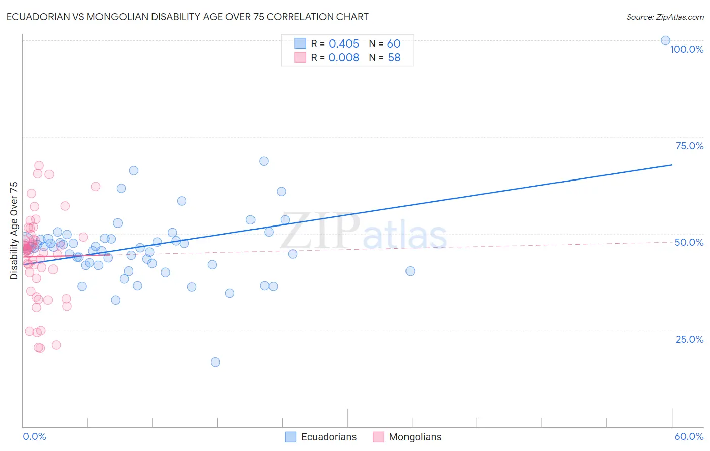 Ecuadorian vs Mongolian Disability Age Over 75