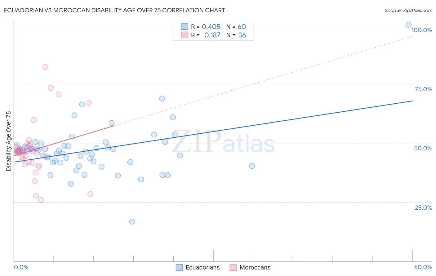 Ecuadorian vs Moroccan Disability Age Over 75