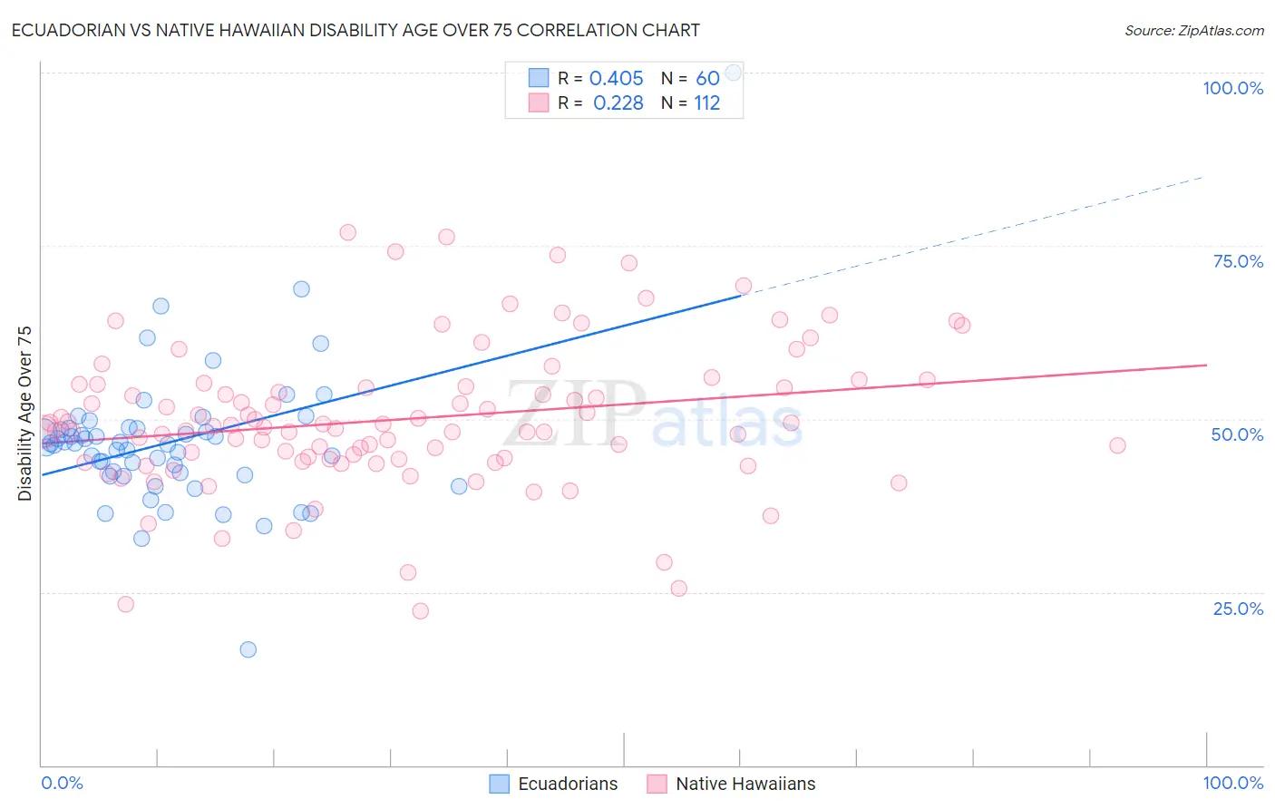 Ecuadorian vs Native Hawaiian Disability Age Over 75