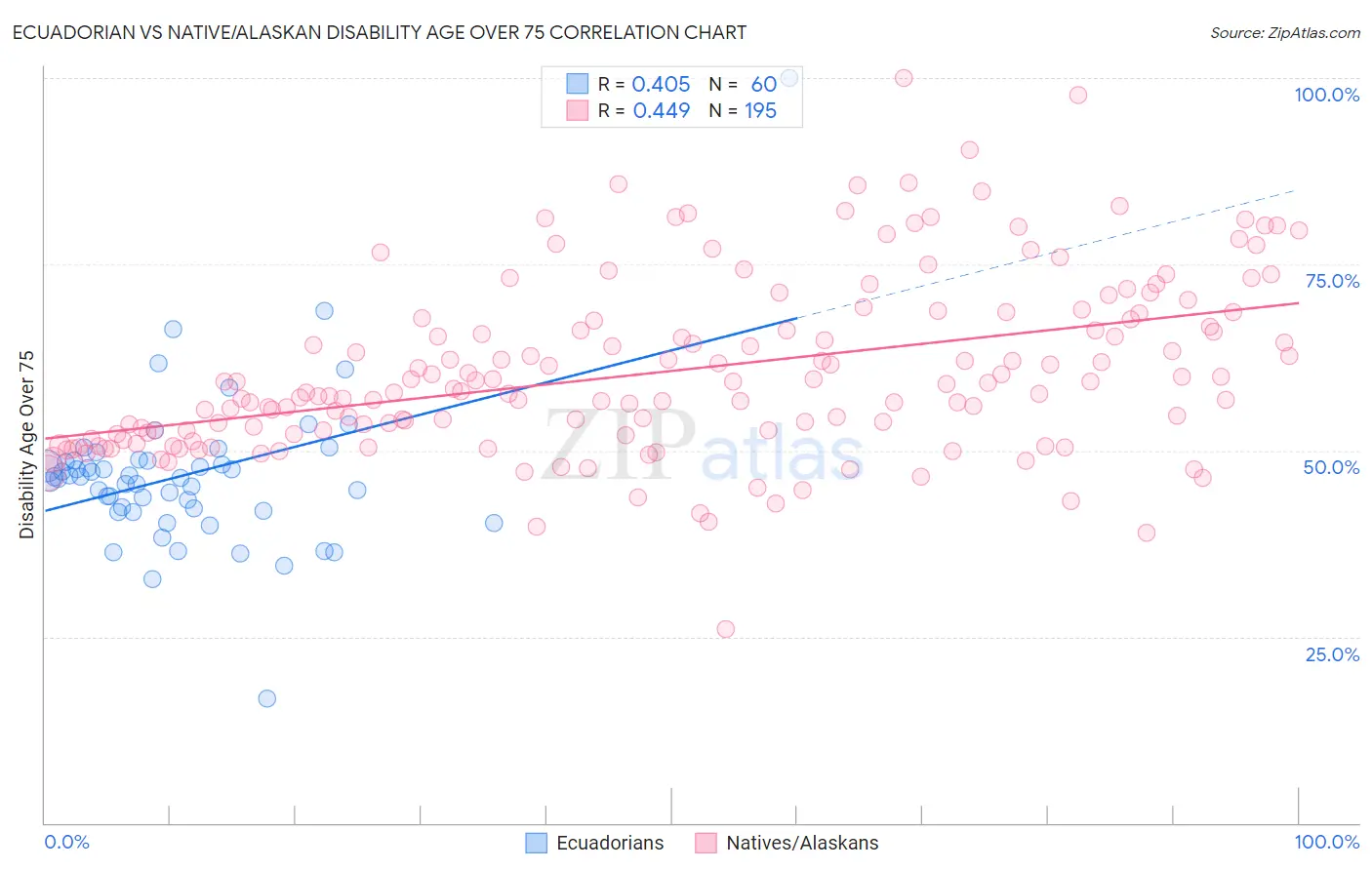 Ecuadorian vs Native/Alaskan Disability Age Over 75