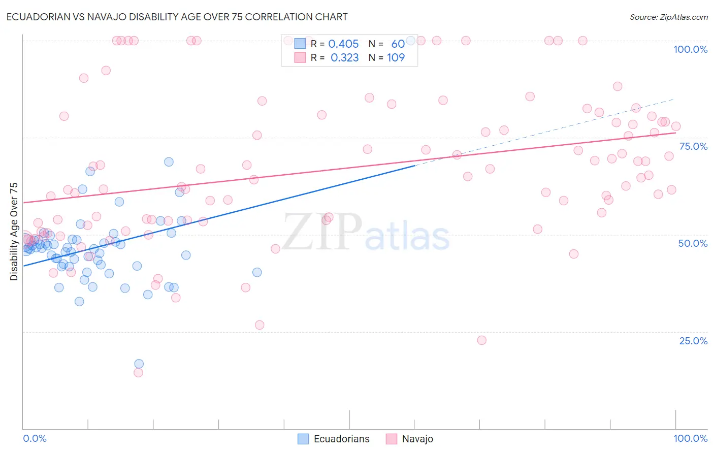 Ecuadorian vs Navajo Disability Age Over 75
