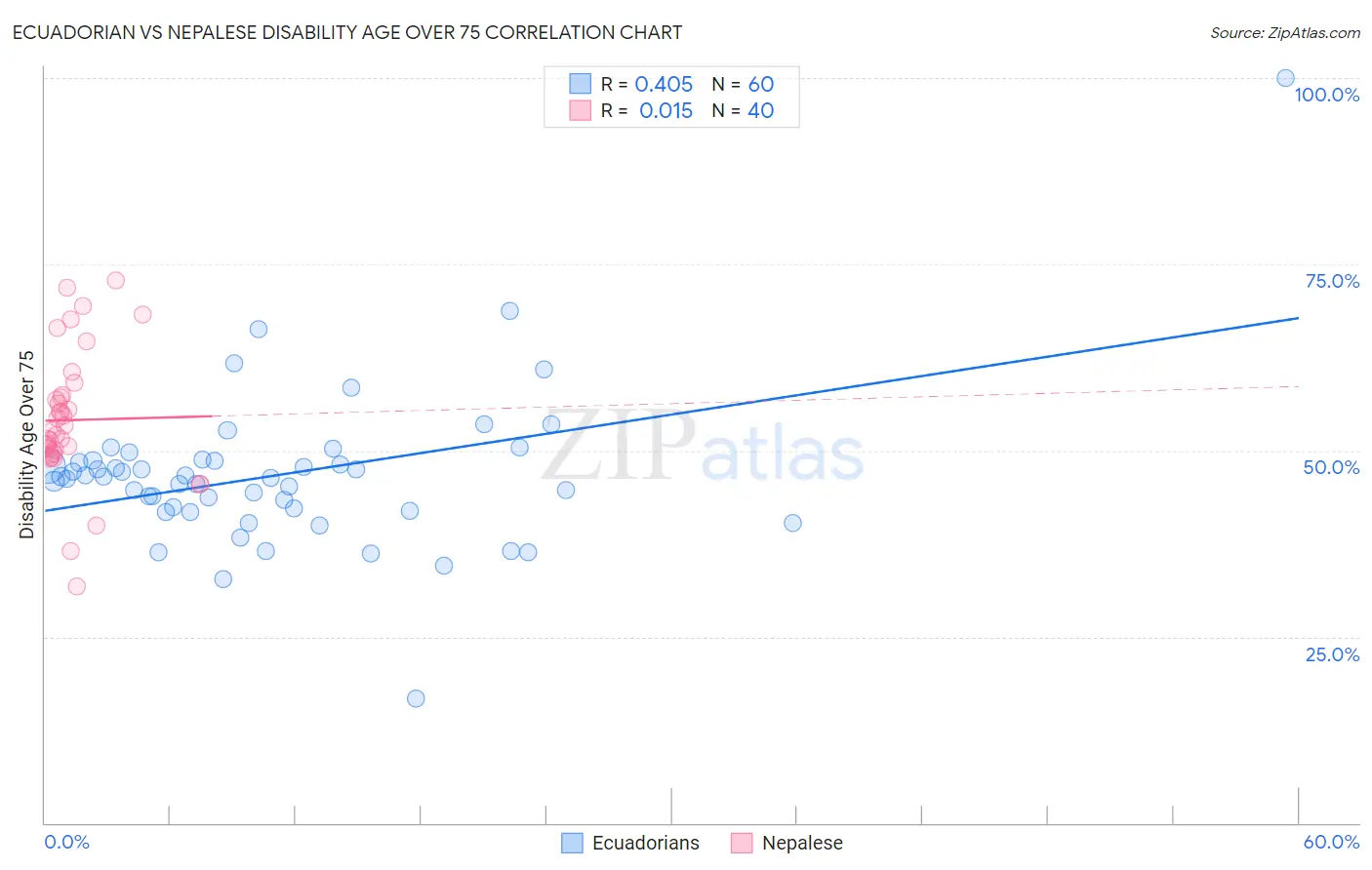 Ecuadorian vs Nepalese Disability Age Over 75