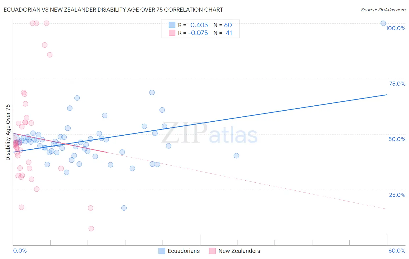 Ecuadorian vs New Zealander Disability Age Over 75