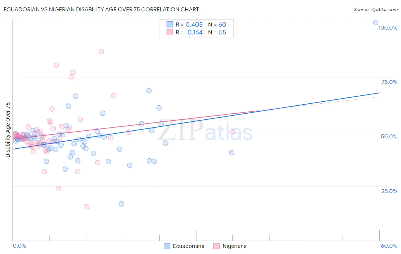 Ecuadorian vs Nigerian Disability Age Over 75
