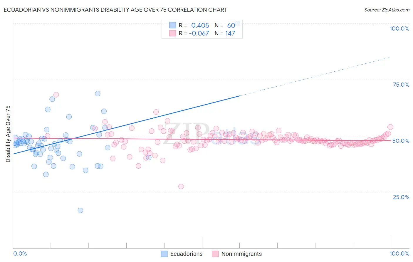 Ecuadorian vs Nonimmigrants Disability Age Over 75