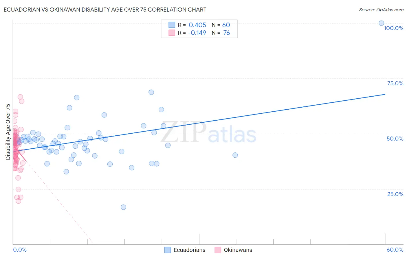 Ecuadorian vs Okinawan Disability Age Over 75