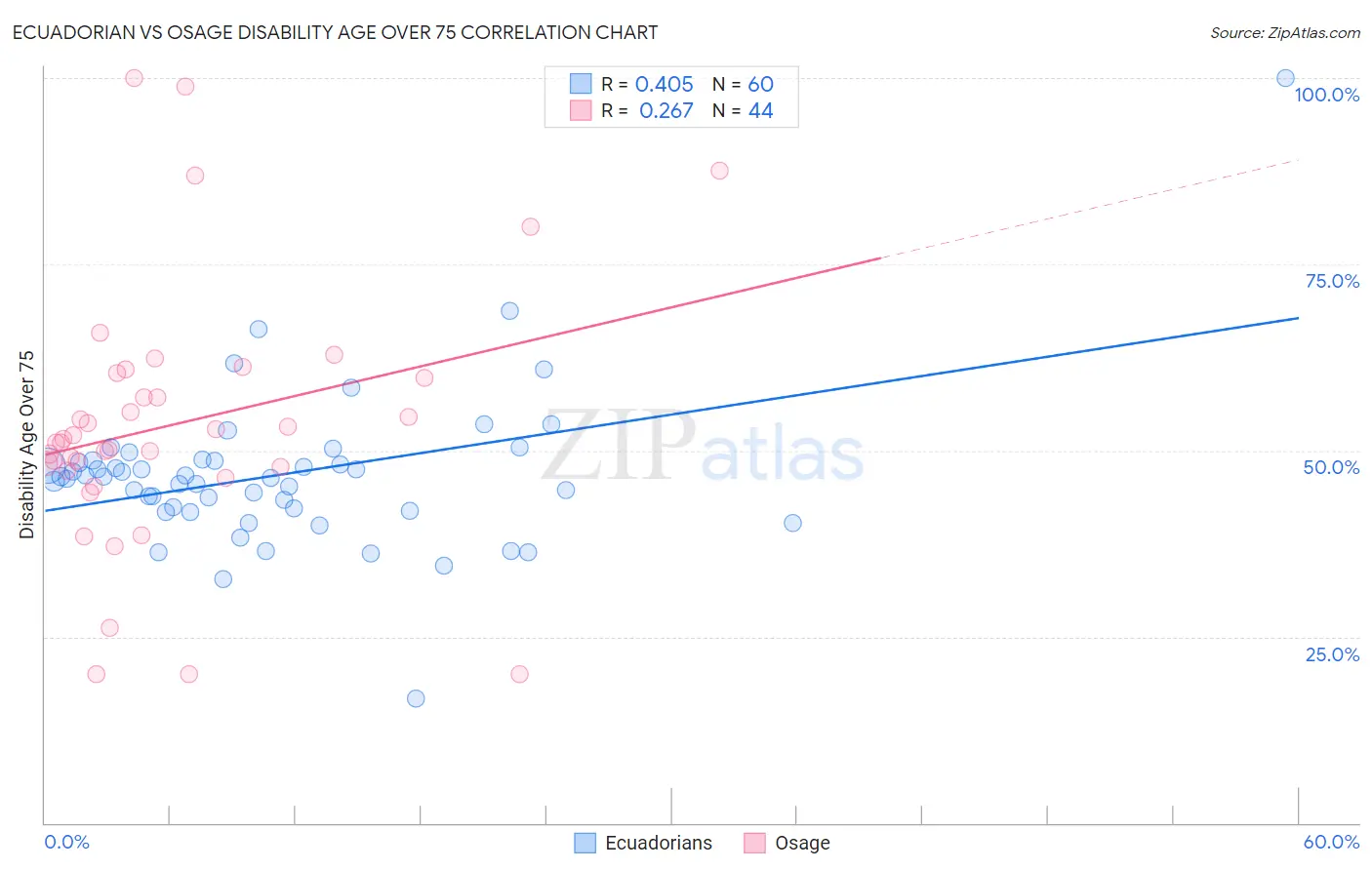 Ecuadorian vs Osage Disability Age Over 75