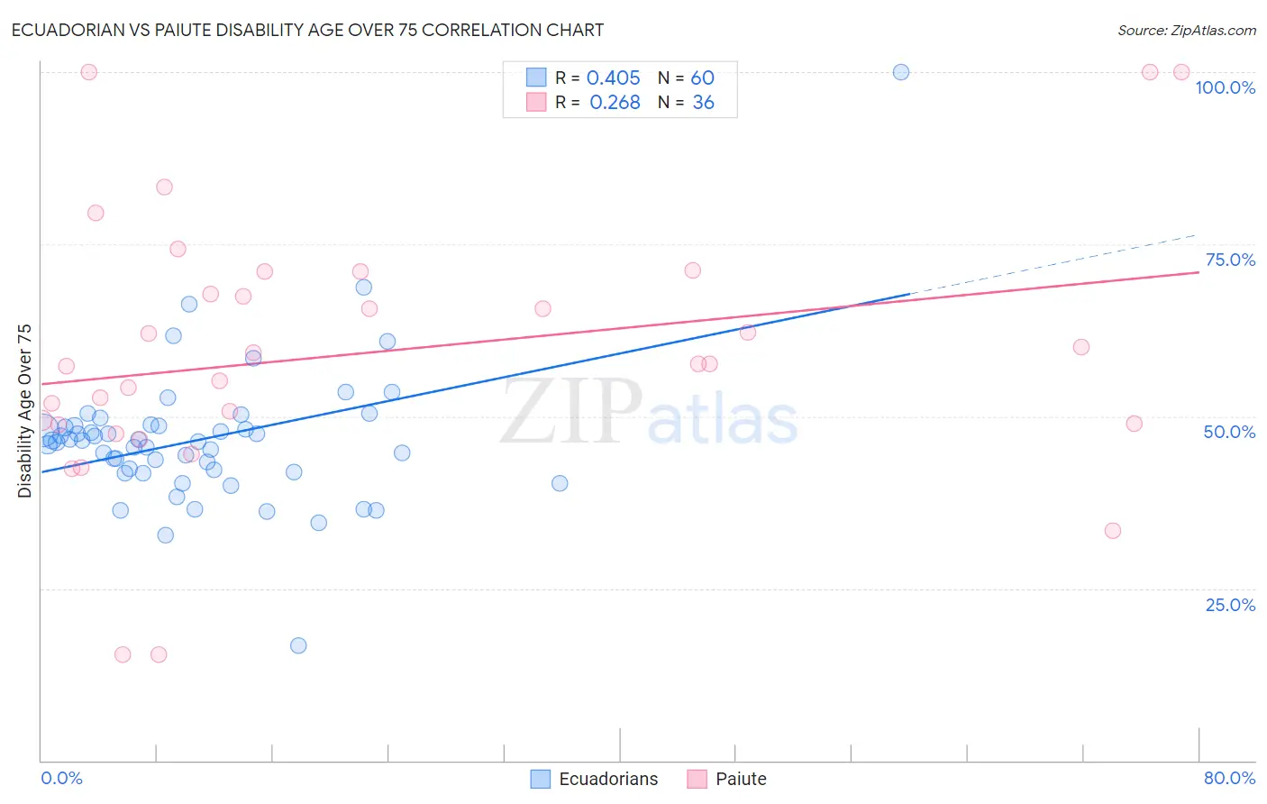 Ecuadorian vs Paiute Disability Age Over 75