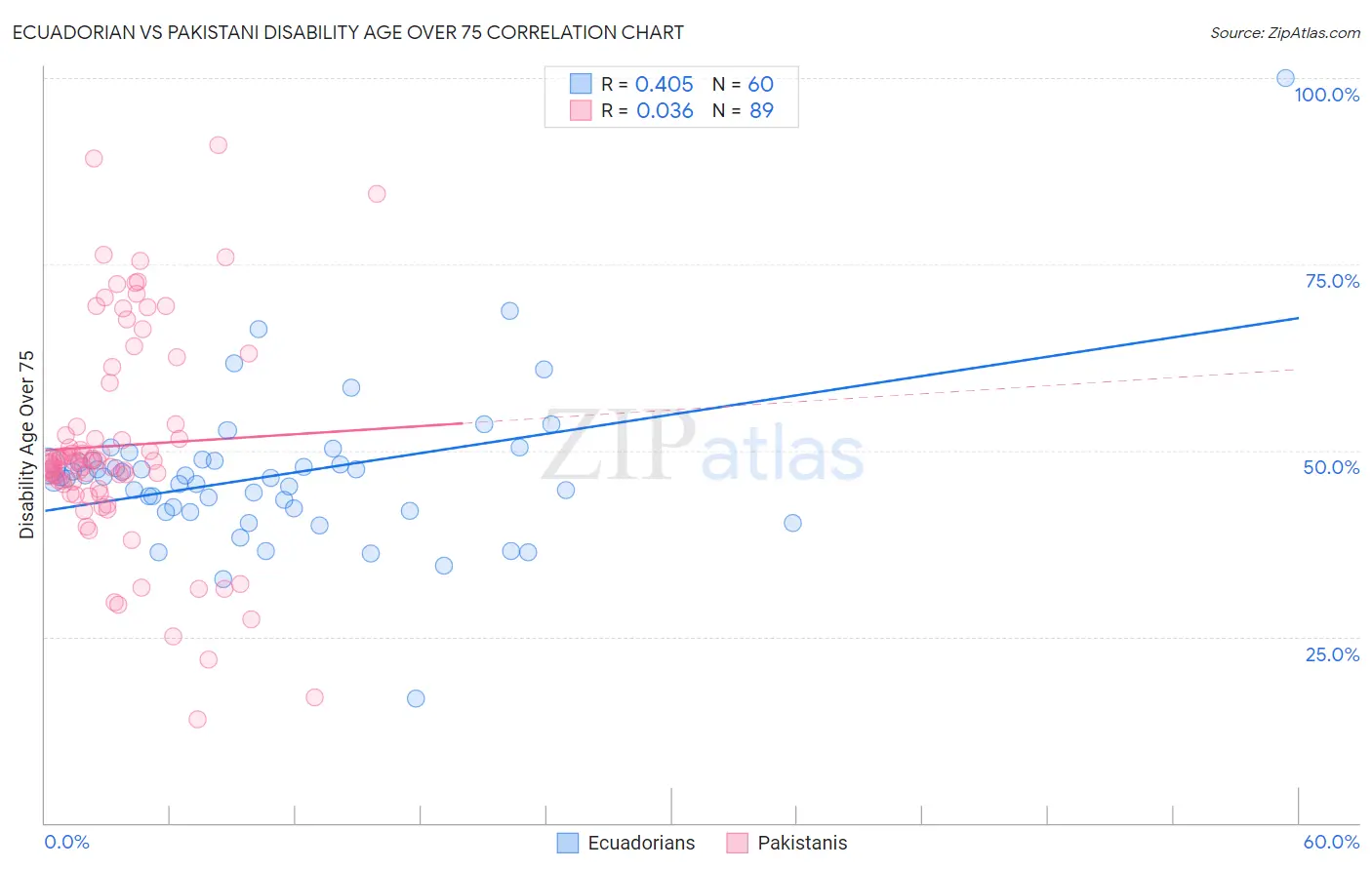 Ecuadorian vs Pakistani Disability Age Over 75