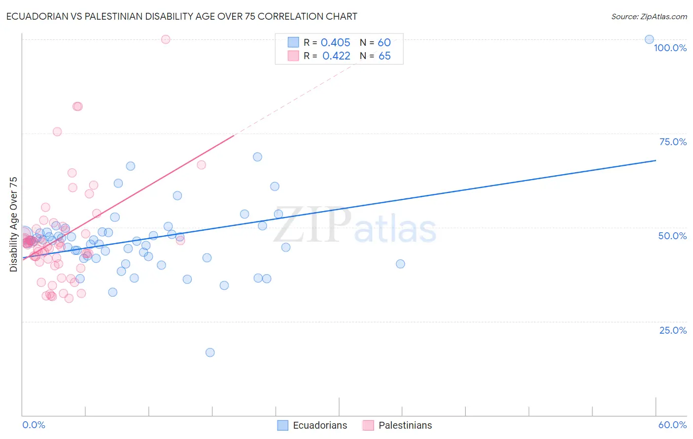 Ecuadorian vs Palestinian Disability Age Over 75
