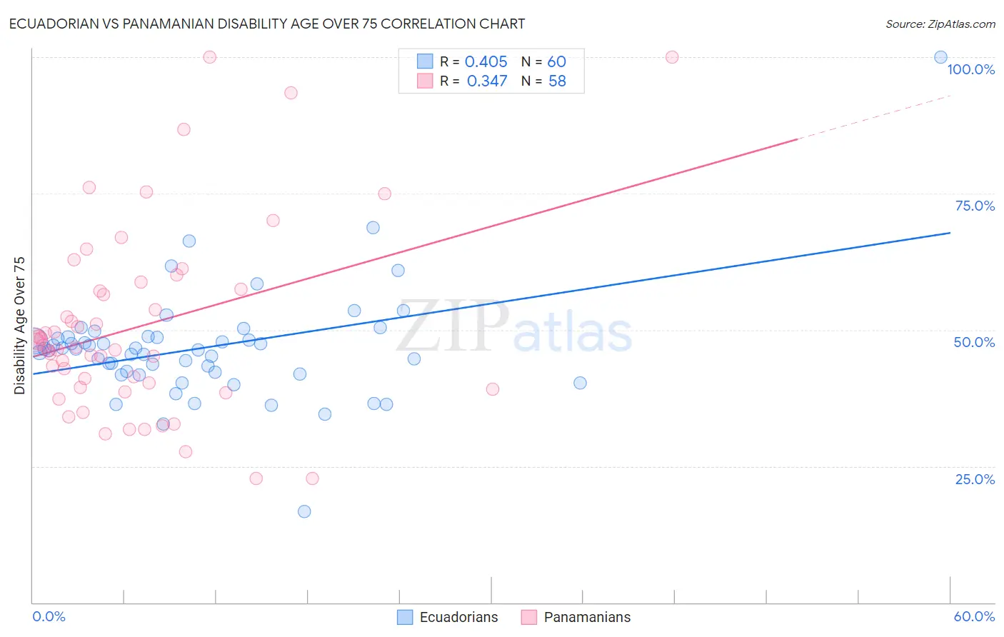 Ecuadorian vs Panamanian Disability Age Over 75