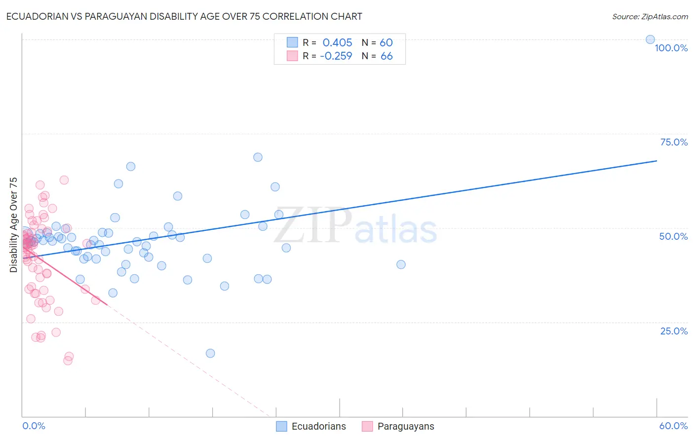 Ecuadorian vs Paraguayan Disability Age Over 75