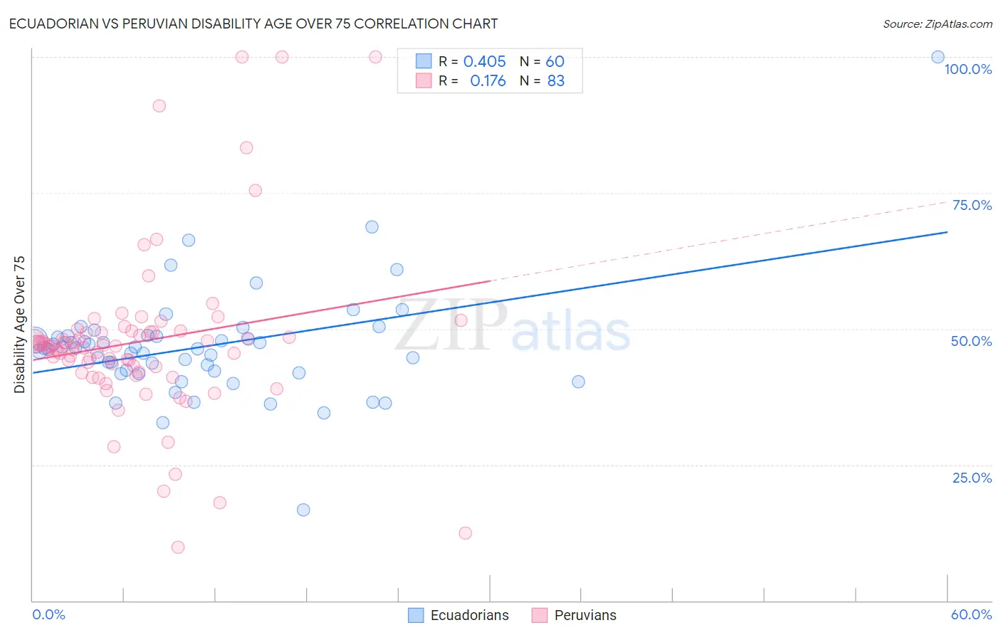 Ecuadorian vs Peruvian Disability Age Over 75