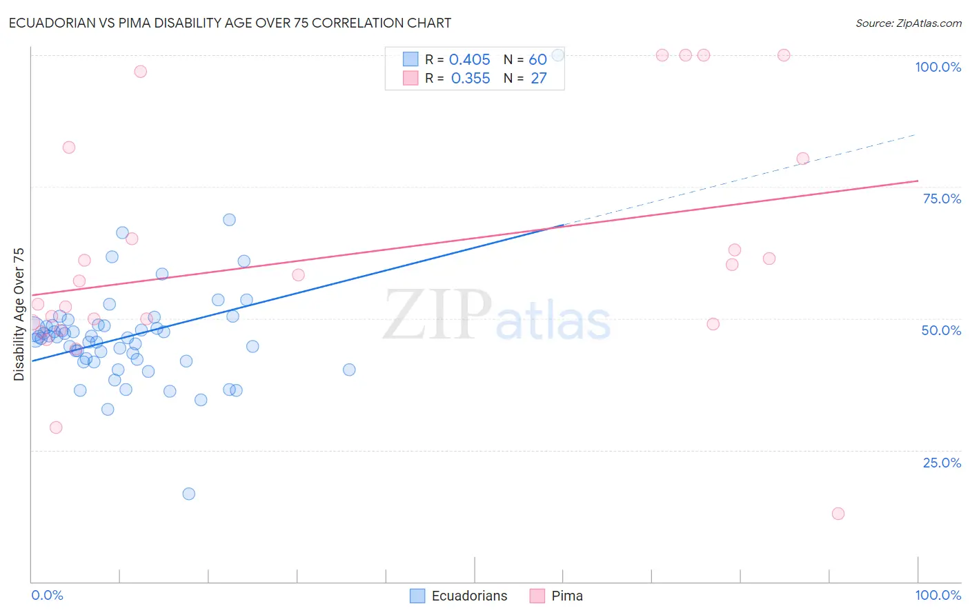 Ecuadorian vs Pima Disability Age Over 75