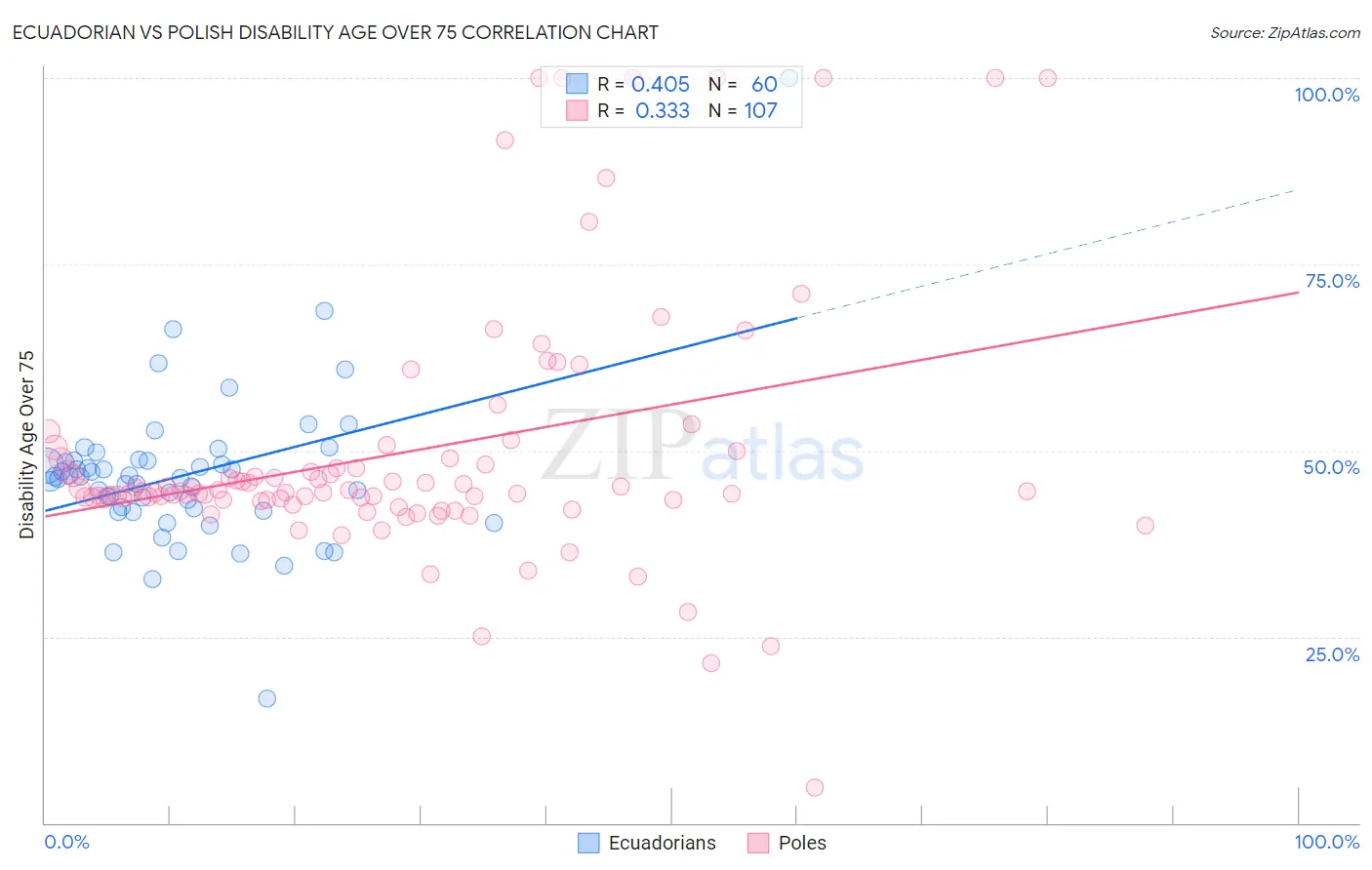 Ecuadorian vs Polish Disability Age Over 75