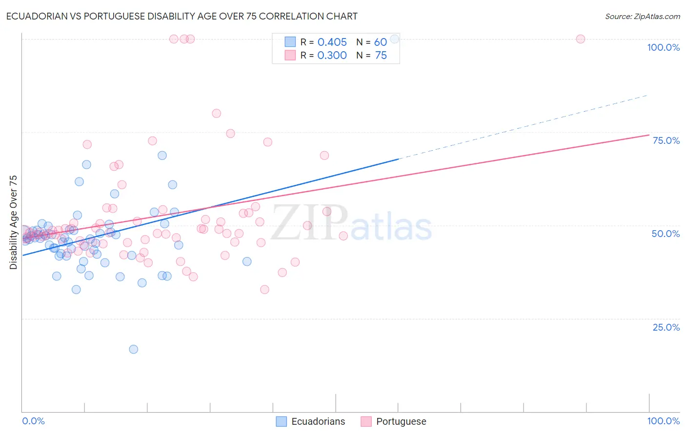 Ecuadorian vs Portuguese Disability Age Over 75