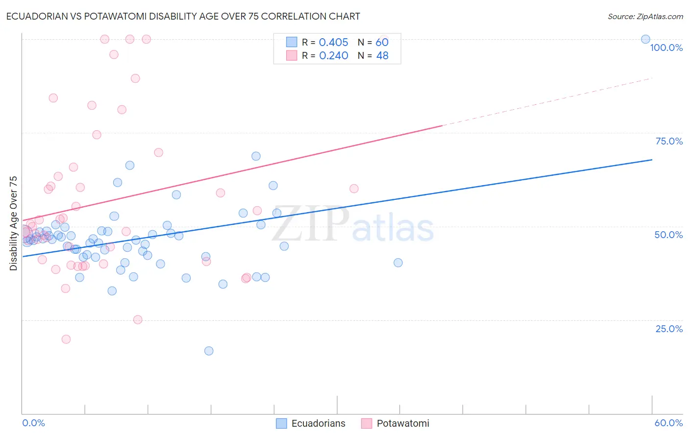 Ecuadorian vs Potawatomi Disability Age Over 75