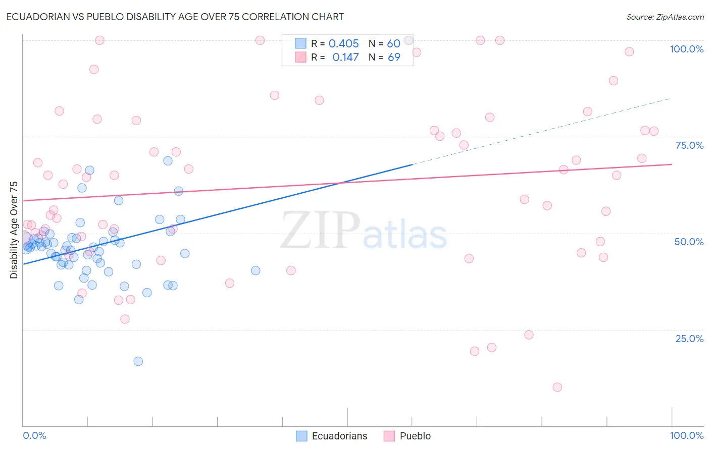 Ecuadorian vs Pueblo Disability Age Over 75