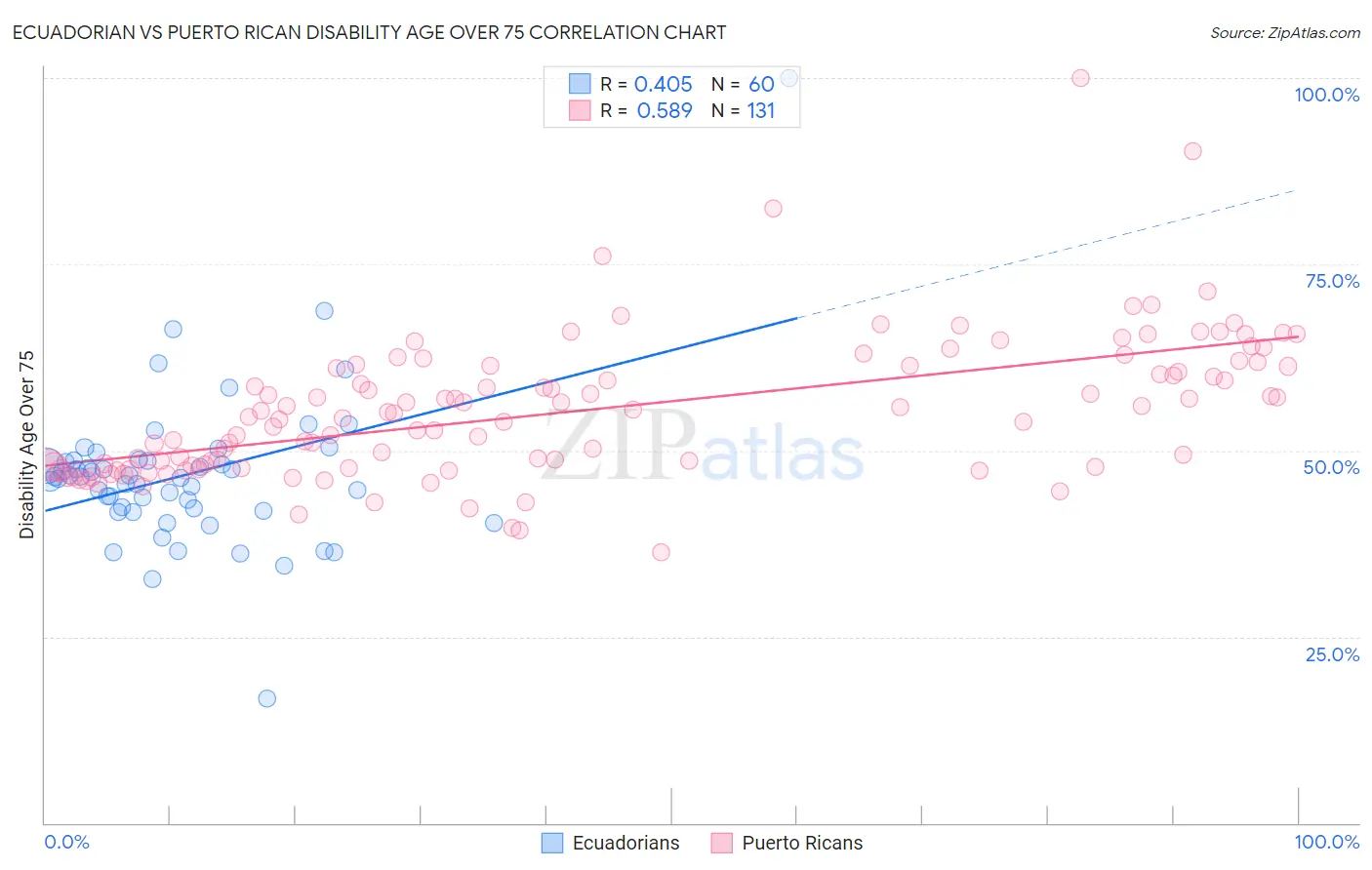 Ecuadorian vs Puerto Rican Disability Age Over 75