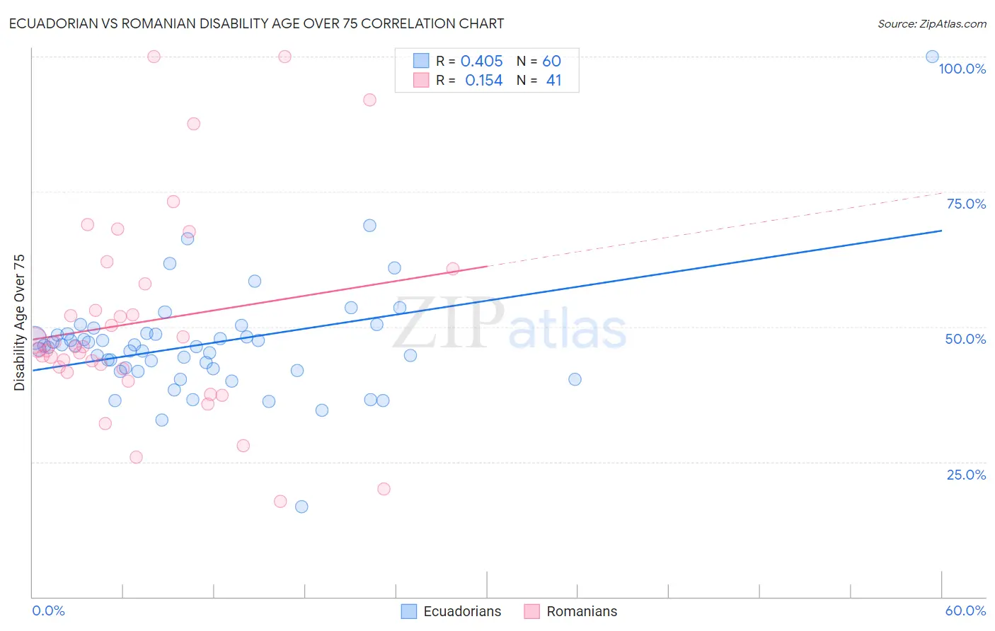 Ecuadorian vs Romanian Disability Age Over 75