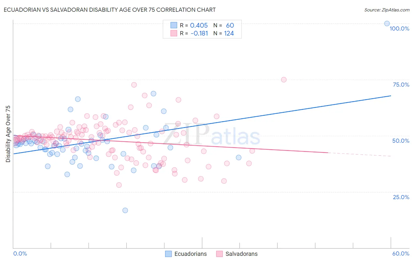 Ecuadorian vs Salvadoran Disability Age Over 75
