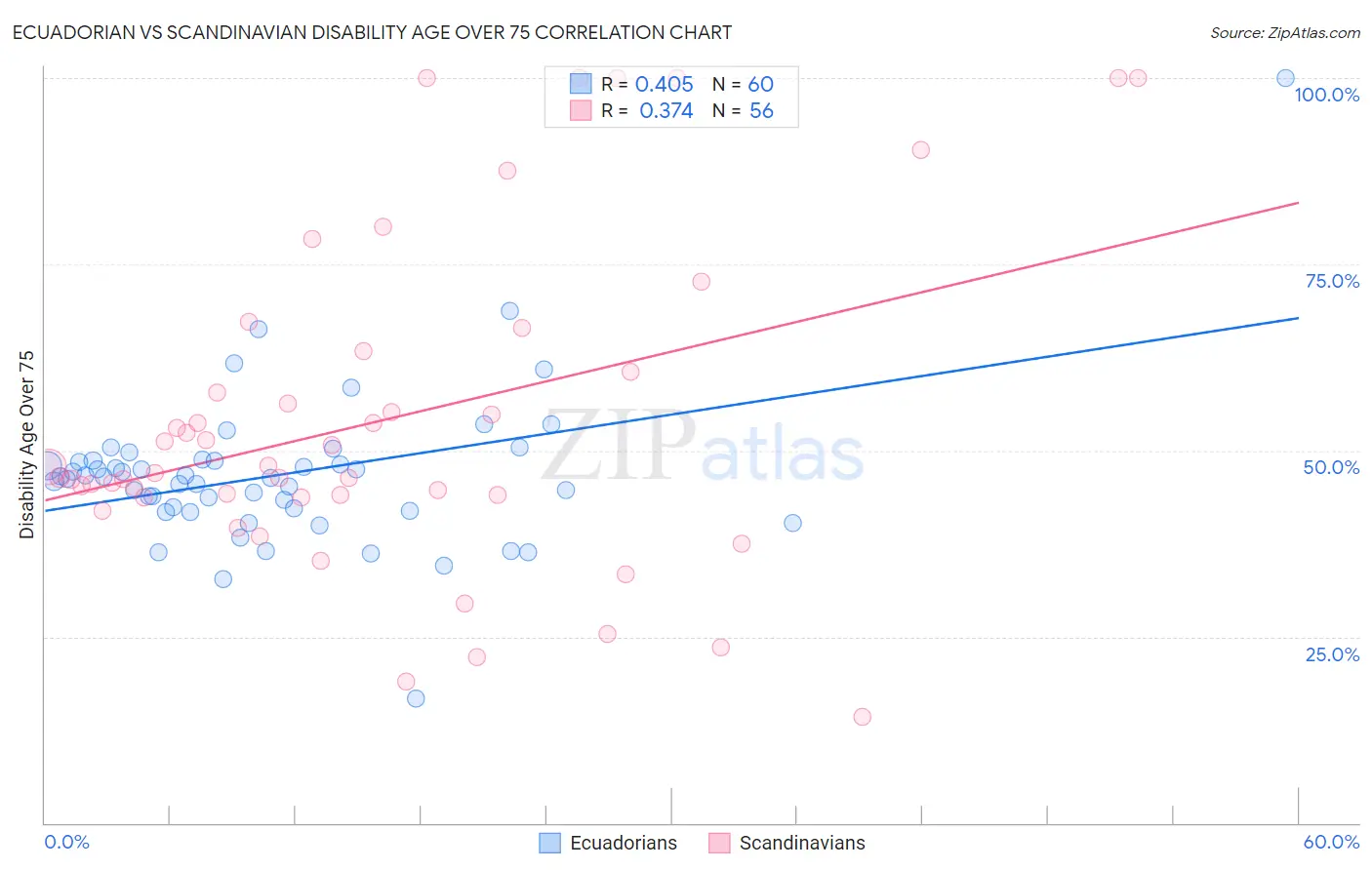 Ecuadorian vs Scandinavian Disability Age Over 75