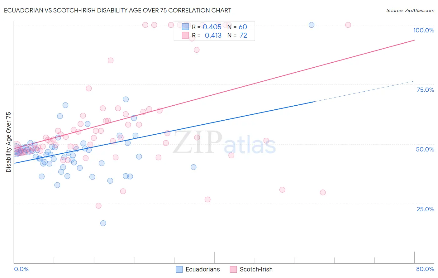 Ecuadorian vs Scotch-Irish Disability Age Over 75