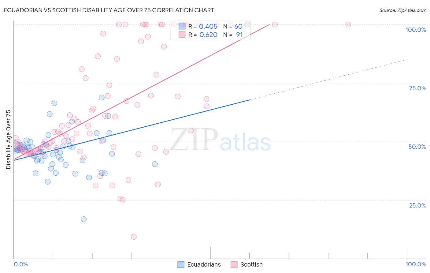 Ecuadorian vs Scottish Disability Age Over 75