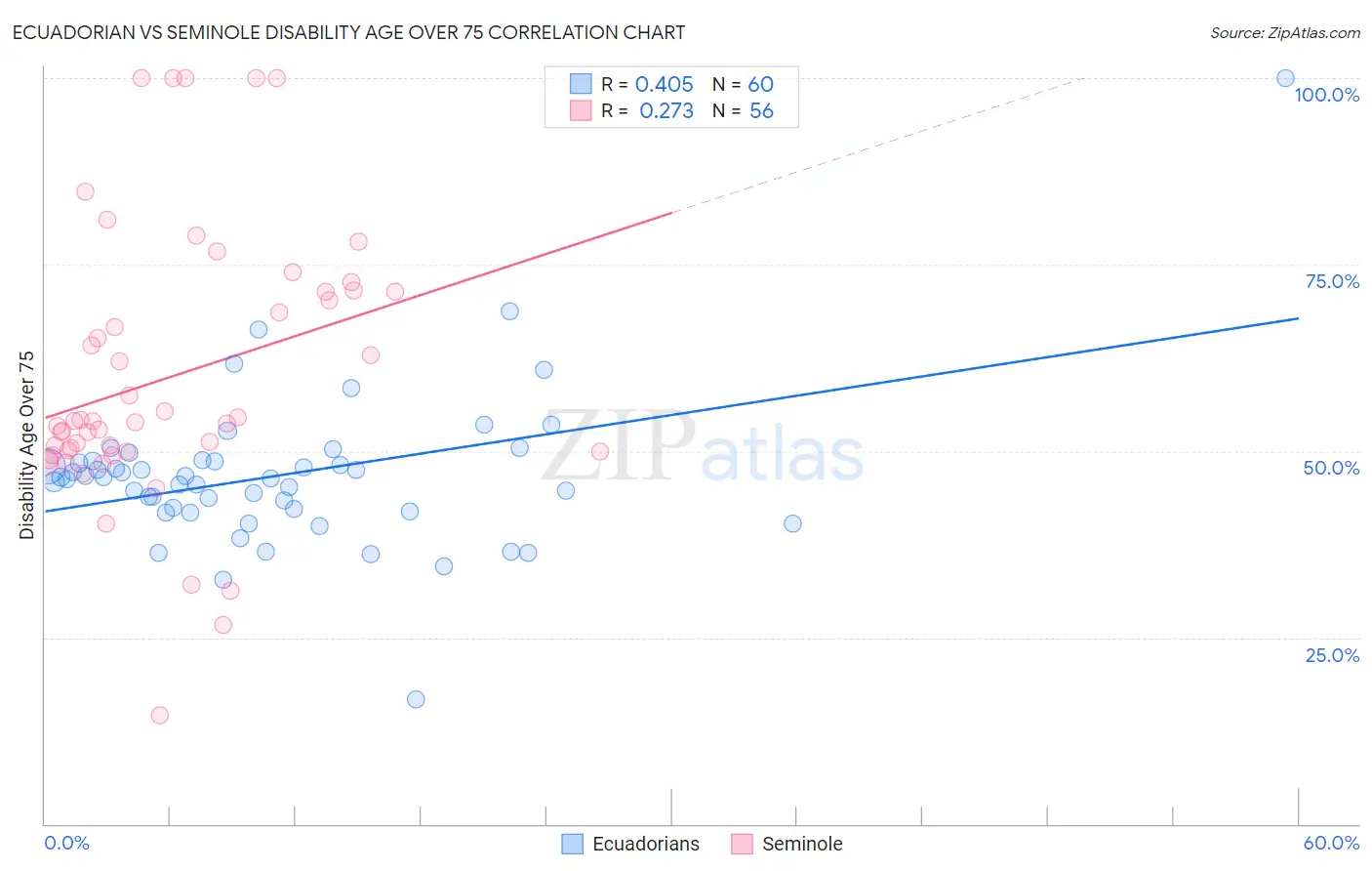 Ecuadorian vs Seminole Disability Age Over 75