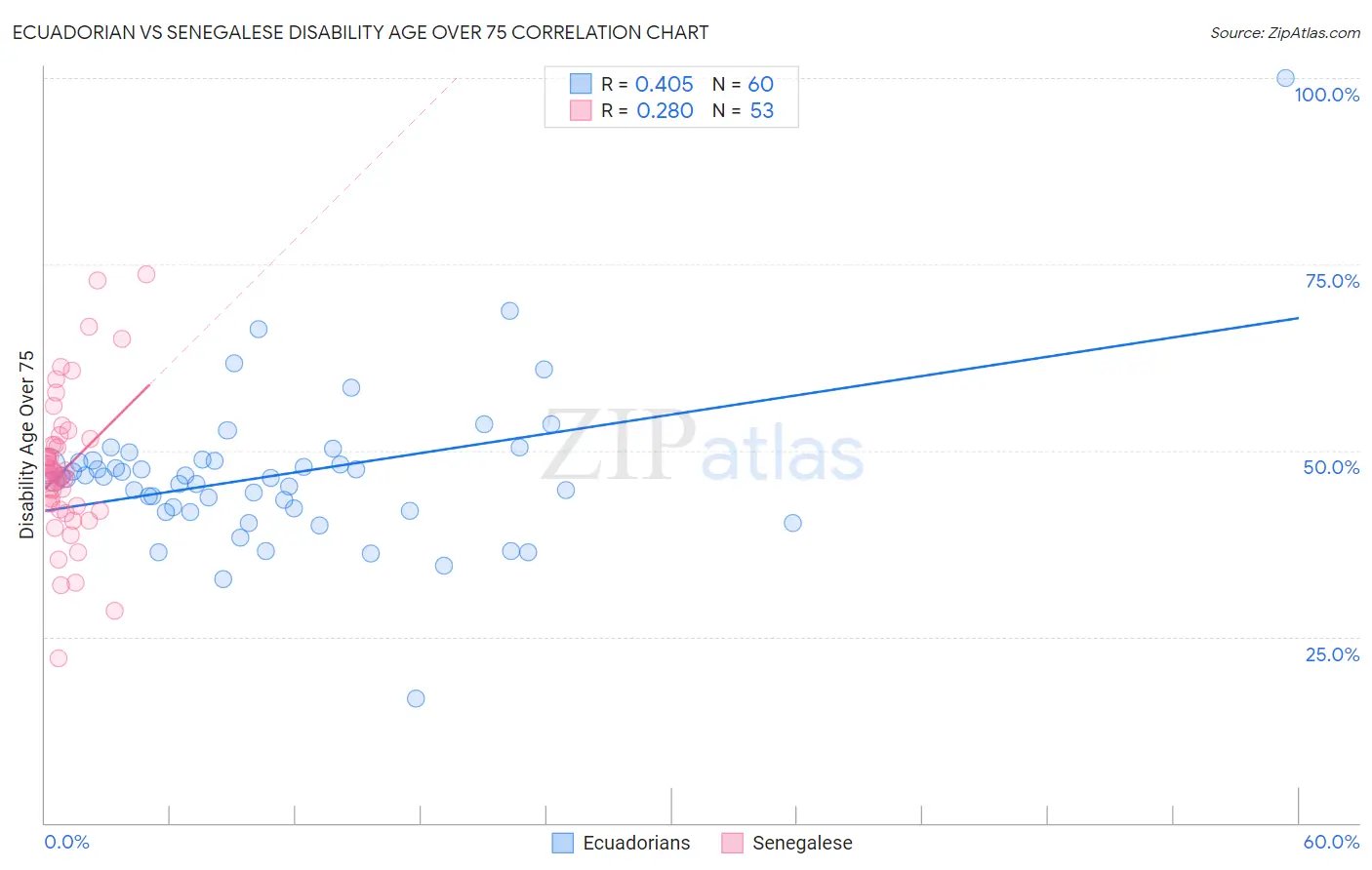 Ecuadorian vs Senegalese Disability Age Over 75